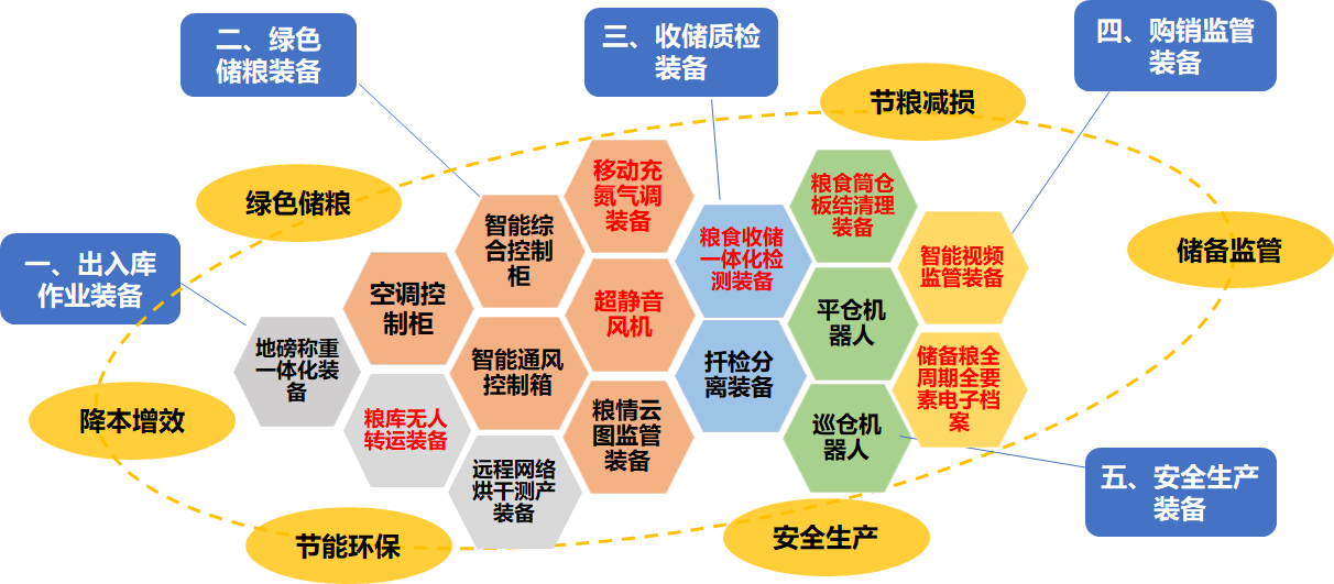 糧儲智能(néng)裝備系列産品.png